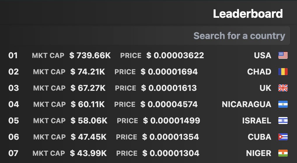 Nicaragua 🇳🇮, the country that benefitted from the nuke last round, has overtaken Israel🇮🇱 in marketcap.