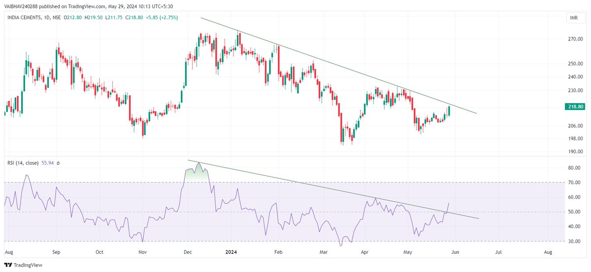 #INDIACEM 

RSI Learning!!!

Daily closing will be interesting to watch.

Use Discretion !!!                                      

Just for educational purposes.