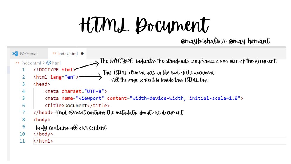 maybeshalinii's tweet image. Day 1 of #60DaysofMERN 🚀

Topics Covered:
- HTML Introduction
- How HTML works with a browser?

HTML
HTML (HyperText Markup Language) is a markup language used to create documents.
It provides the basic building blocks for web pages, allowing you to define the structure and…
