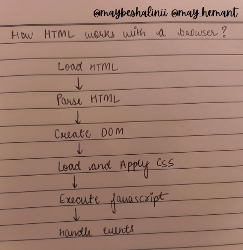 maybeshalinii's tweet image. Day 1 of #60DaysofMERN 🚀

Topics Covered:
- HTML Introduction
- How HTML works with a browser?

HTML
HTML (HyperText Markup Language) is a markup language used to create documents.
It provides the basic building blocks for web pages, allowing you to define the structure and…