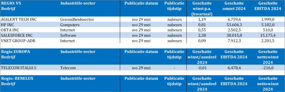 Bedrijfsresultaten

#Agilent
#HP 
#Okta
#Salesforce
#VNetGroup
#TelecomItalia