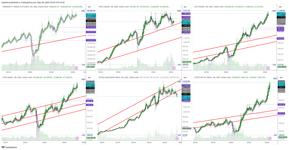 When you zoom out, you get to see a better picture. I've had these trend lines drawn a long time ago.

Draw your own conclusions. I still believe in reversion to the mean.

#banknifty #hdfcbank #icicibank #axisbank #kotakbank #statebankofindia #sbi