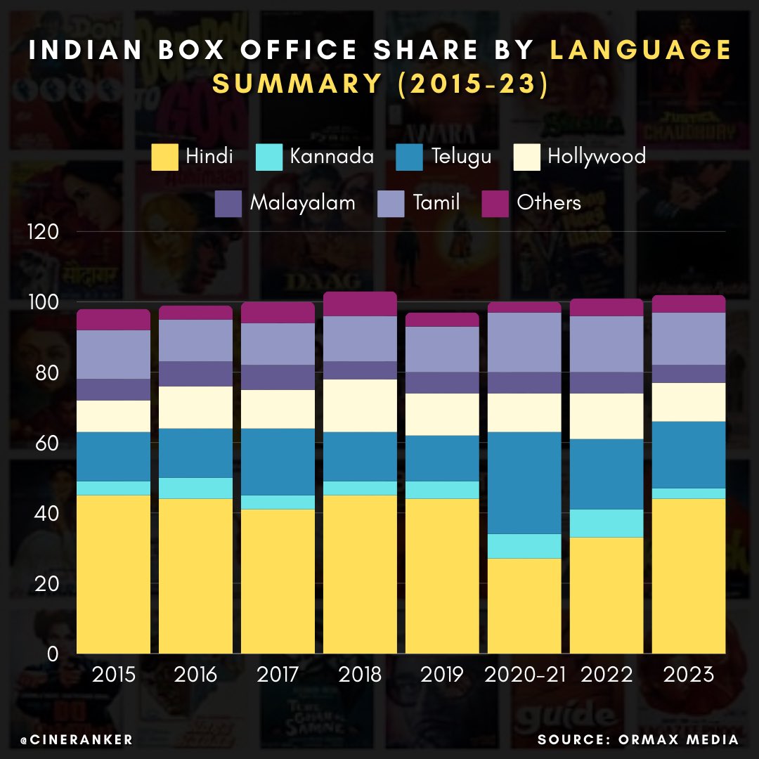 Indian Box Office Share by Language 

#HindiCinema #TeluguCinema #TamilCinema #MalayalamCinema #KannadaCinema #Hollywood