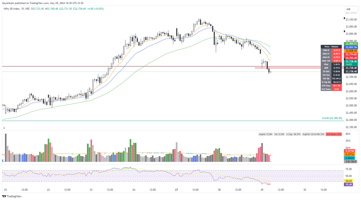 #NIFTY 

Low didn't sustain!
Long view over.