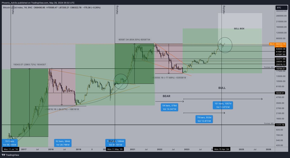 'I heard you're looking for shorts and I wanna wish you good luck, shorting the most bullish asset in history' $BTC #Bitcoin