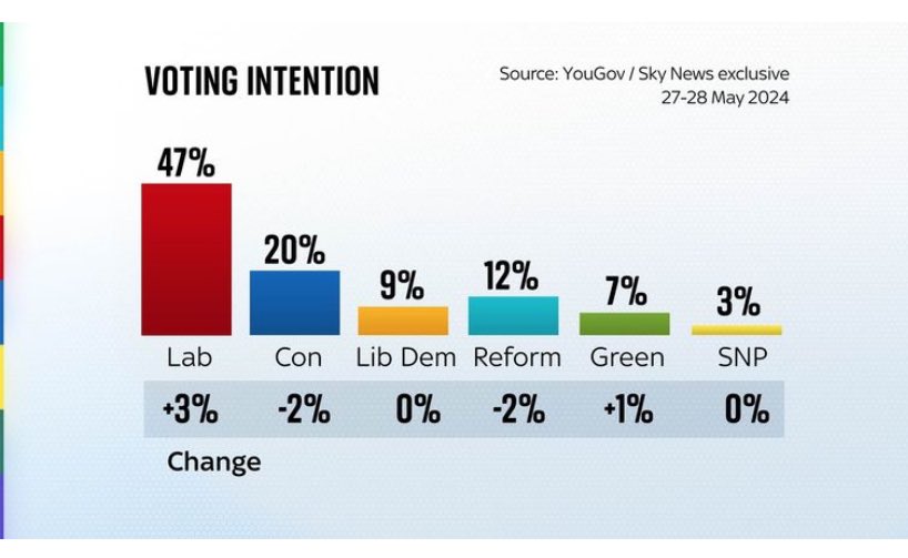 NEW. The Labour Party has EXTENDED its lead over the Conservatives, according to the first exclusive YouGov poll of the campaign for Sky News The Great Britain poll - conducted on Mon and Tue this week - puts Labour on 47%, the Tories on 20%, Reform on 12%, the LibDems on 9% and