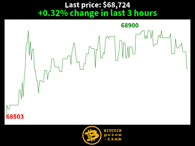 #Bitcoin Price in last 3 hours: +0.32% change 
Resistance around $68,900 
Support around $68,500 
Last $BTC Price: $68,724 

Follow real-time price & news: bitcoinprice.link #bitcoinprice