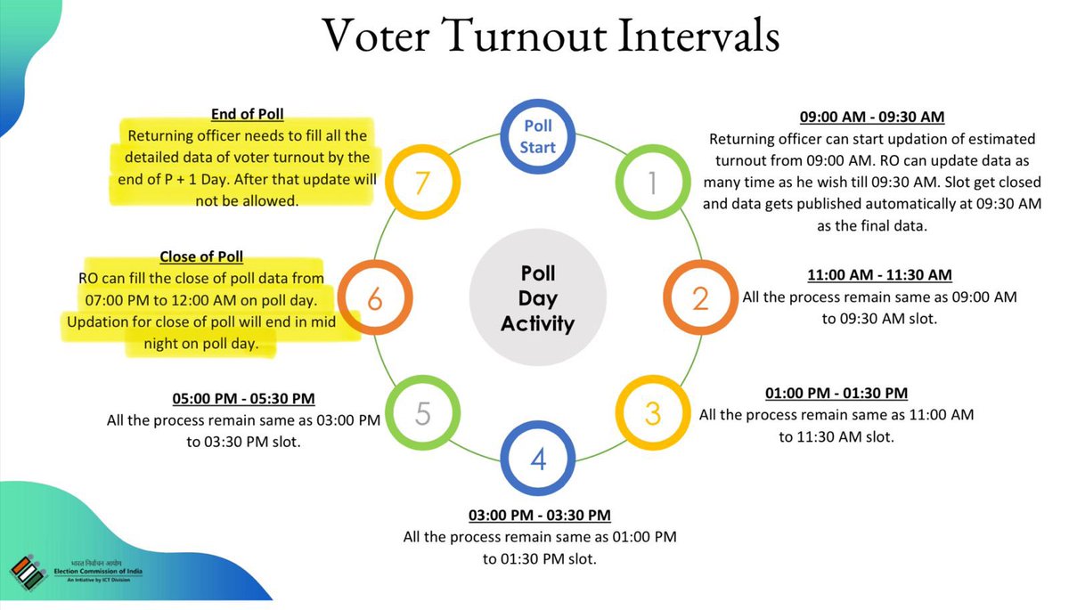 rajuparulekar's tweet photo. Dear countrymen/प्यारे देशवासीयों,

This is alarming 🚨

क्या करोगे❓

PLEASE Read Carefully.👇

The ECI uses ENCORE - an umbrella application which covers the entire Election Management from Pre-poll stage to the declaration and dissemination of results stage. It stands for Enabling Communications on REAL-TIME (😃) Environment.

IRONICALLY however, the ECI told the Supreme Court that DISCLOSING FORM 17C data WILL TAKE TIME. 

Now look at these screen shots from ENCORE Help Manual which show that they have POLLING STATION WISE data readily available in ENCORE. Also, the time to verify and finalise the data by field level officers is understandably 24 to 48 hours. They DECLARE RESULTS USING ENCORE DATA ‼️

The data verification hierarchy stretches from the ARO, RO of a PC to the District and the State Election Officers to the ECI Officers at the Apex. It means the ECI Officers are tracking live, the data updation process after the Close of Poll and at End of Poll stage.

Then WHY EXACTLY, DISCLOSING THE VOTER TURNOUT DATA TAKES TIME, ECI ❓

INFERENCES, based on ECI’s behaviour -

1. Was the ECI economical with Truth in telling the Suprme Court that it takes time ❓

2. ⁠There’s a massive anti-incumbency wave against Modi and academicians, scholars and veteran journalists are stating NDA may not cross 240-50, with BJP leading the alliance with 180-190 seats. Is the anomalous DATA REVISION by ECI since Phase-I done to ensure alignment with a DESIRED POLITICAL MANADATE ❓

2. ⁠Is the OPPOSITION analysing and strategising and have taken adequate and full pre-emptive measures against this ❓

3. ⁠They may have done the ORGANIC ELECTIONEERING, campaigning but are they ready for the SYNTHETIC DATA MANIPULATION that maybe underway ❓

4. ⁠Have they STUDIED ENCORE and are they ready with credible empirical data or sufficient and adequate evidences showing VVPAT and/or EVM anomalies, if any ❓

Will the OPPOSITION leave the CIVIL SOCIETY to fend for itself and the DEMOCRACY, if the CONSENT IS TREACHEROUSLY MANUFACTURED by the supine Babus for their Parmatma❓

PLEASE 🙏 
Give us the answers OPPOSITION ‼️
@INCIndia @Jairam_Ramesh @Pawankhera @SupriyaShrinate 
@kharge @RahulGandhi @pbhushan1 @paranjoygt @PrashantTandy @TeestaSetalvad 
@parakala @laluprasadrjd @mkstalin @MamataOfficial @jawharsircar @Ashok_Kashmir