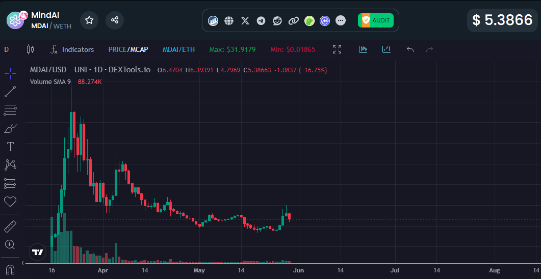 @AltcoinGordon MindAI is a revolutionary platform that redefines the essence of artificial intelligence They were one of the first to implement the latest version of OpenAI GPT-4o into their product. $MDAI @MindAIProject Dapp release by the end of May🤖 #ai #crypto #ALTCOİN