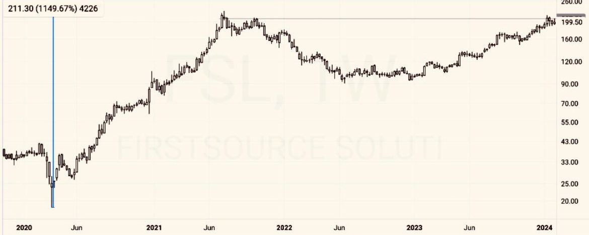 #FSL 
🐂
PRICE WISE CORRECTION OVER
TIME WISE CORRECTION STARTED 

🐻SUPPORT 128/168

📈RESISTANCE 238/358

COMING TARGET/3YEAR
216 242 278 316 346 378 418

#VAKRANGEE #ECLERXSERVICES 
#HCLTECH #WIPRO 

#NSE #BSE #NIFTY #SENSEX #SILVER 
#BANKNIFTY #GIFTNIFTY #GOLD #COMMODITIES