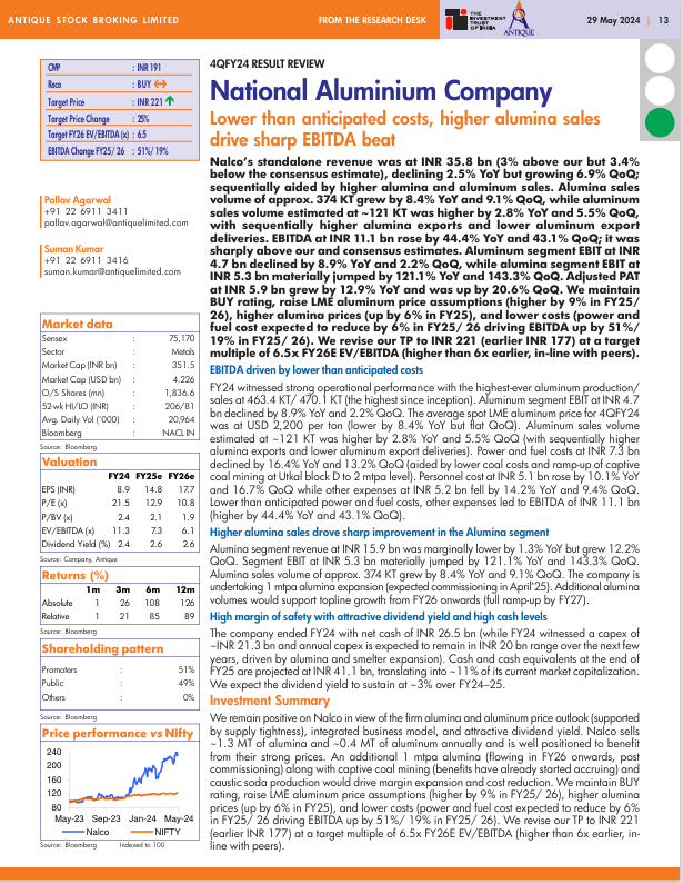 Antique || National Aluminium Company

Lower than anticipated costs, higher alumina sales  drive sharp EBITDA beat  

➔Nalco’s standalone revenue was at INR 35.8 bn (3% above our but 3.4%  below the consensus estimate), declining 2.5% YoY but growing 6.9% QoQ;  sequentially