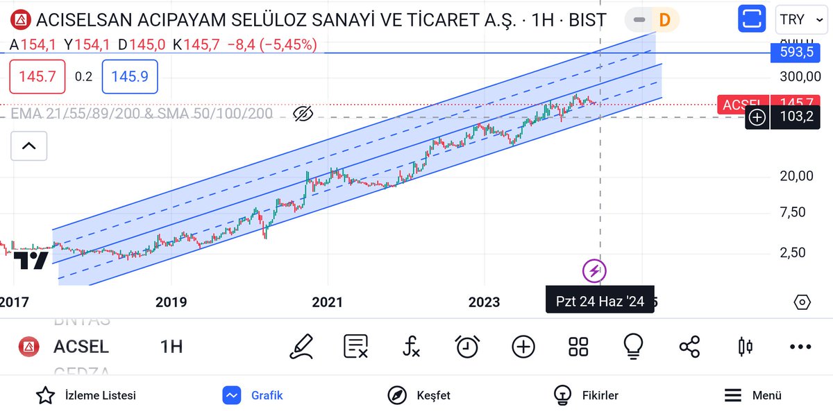 Hisselerimizin son durumuna bakalım #Gedza #Pkart #Bntas #Acsel 
Orta bantta takılıyor, bedelsiz potansiyeli olmasa 100 leri acimadan gosterirler ama tahtaci çok aşağı veremiyor gibi...