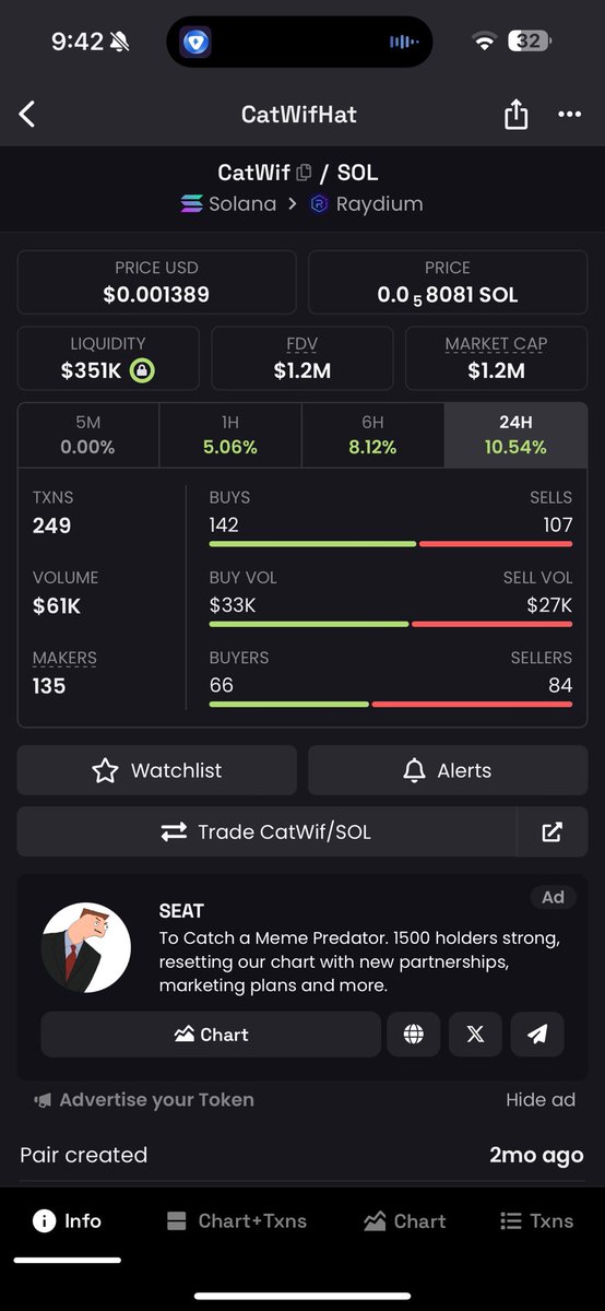 Original #DOGWIFHAT / $WIF is Now Trading At 4 Billion Market Cap

That Is 4000x If #Catwifhat/ $CATWIF Reach there Bcz #CATWIF is Just Trading at $1 Million Dollars Mcap

If Not 4000x or 4 Billion 100x is Possible For $CATWIF its Just Need 100 Million Dollars For 100x 

And In