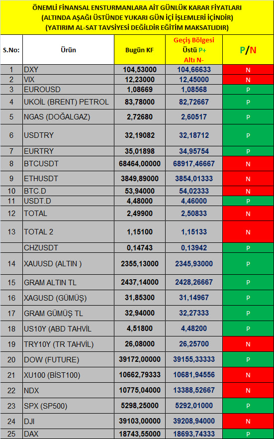 Parastratejist's tweet photo. #Prosistem Geçiş Bölgelerine dikkat edelim #borsa #bist #bist100 #xu100 #hisse #btc📷 #Daytrade #Btcusdt #eth #us10y #kriptopara #dolar #faiz #try10y #endeks #petrol #ukoil #altın #gümüş #silver #Gold #vıx #forex Burada bilgi vs. risk içerir. Sorumluluk kabul edilmez! #Prosistem https://t.co/aWiODBSMOA
