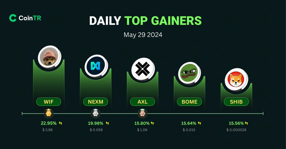 🚀Today's Top 5 Crypto Gainers on #CoinTR📈

🪙 $WIF +22.95% 💹 @dogwifcoin

🪙 $NEXM +19.98% 💹 @CoinNexum

🪙 $AXL +15.80% 💹 @axelarnetwork

🪙 $BOME +15.64% 💹 @Darkfarms1

🪙 $SHIB +15.56% 💹 @Shibtoken

The crypto market is on fire!🔥
#WIF #NEXM #AXL #BOME #SHIB