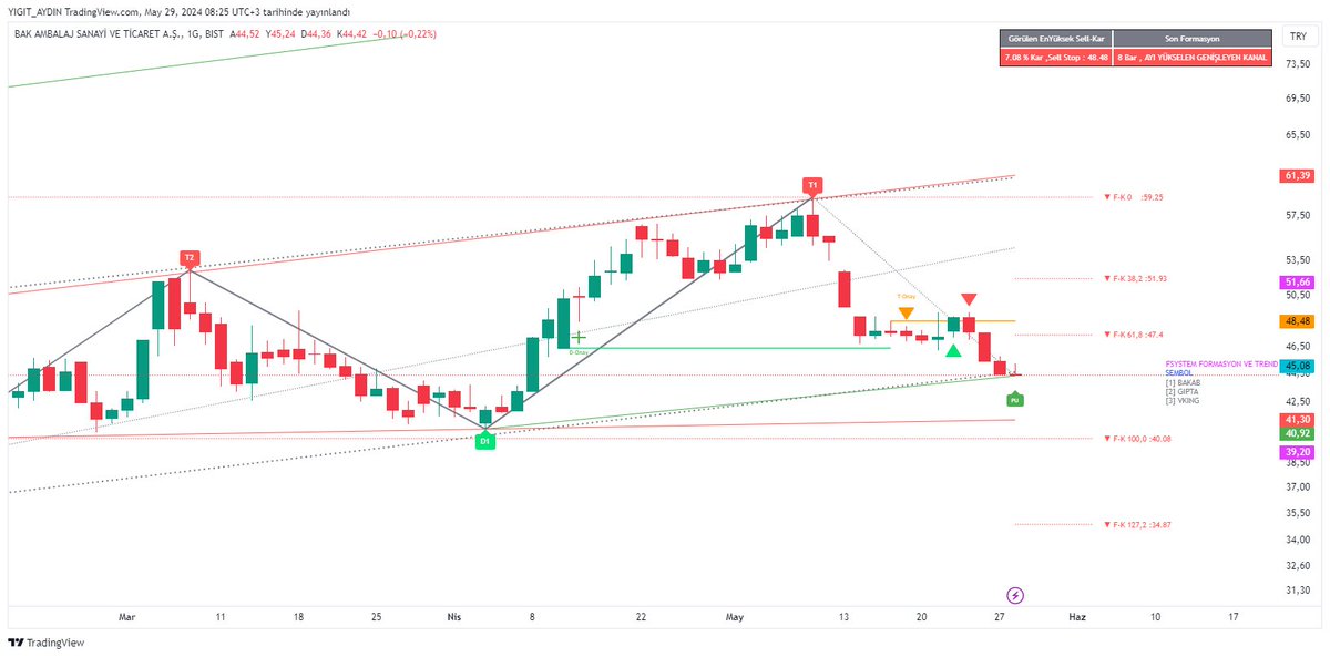 #bakab trend dibine kadar inmiş ve PU (pozitif uyumsuzluk) bir kaç güne kadar buradan hareket edebilir bence...  

#xu100 #viop