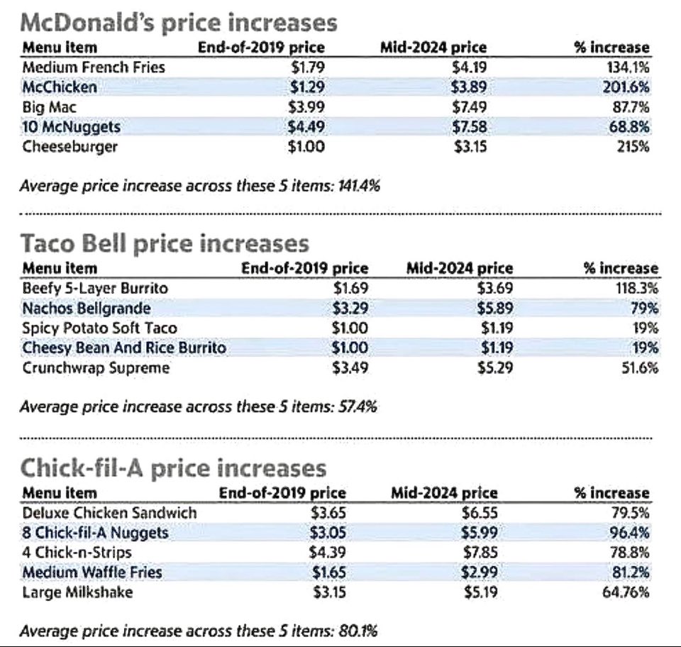 FYI: MENU PRICES: Trump vs Biden (2019-24)