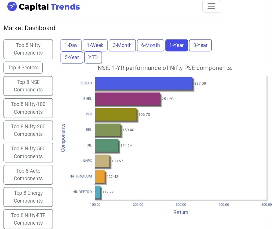 #RECLTD   leads #NiftyPSE components in 12-month performance. capitaltrends.in