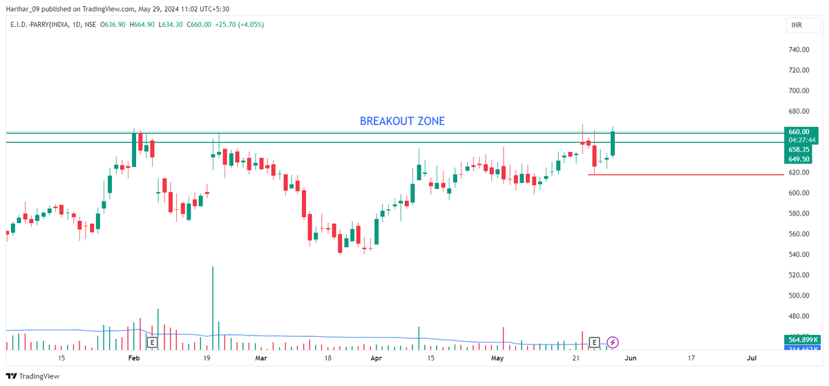mohan_rajgor's tweet photo. #EIDPARRY
+ Near Breakout
+ Need close above 660
+ Support 617
🌟 Keep in focus
#stocks #trading #stockmarket #breackout https://t.co/8w7yAM7aL1