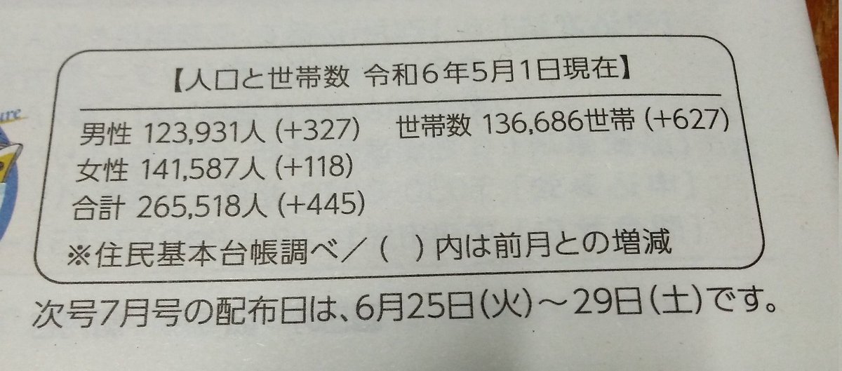 「広報 あおもり」広報
・ACACのイベントのライブ。楽器や音の出るもの持参で参加可能。
・浅虫海洋生物学教育研究センター創立百周年記念行事
・海岸清掃ボランティア募集
(青森に在住ですが「油川ふるさと海岸海水浴場」の存在を初めて知りました。)

世帯数､人口､増えてる。