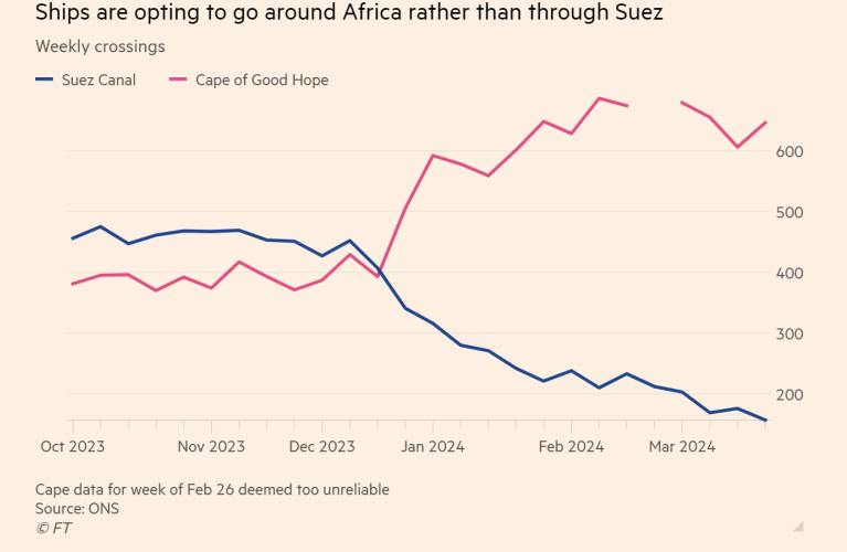 Ships are avoiding the Suez Canal due to Houthi attacks and rather go the long way around Africa via the Cape of Good Hope. The largest risks for supply chains and inflation are geopolitical.