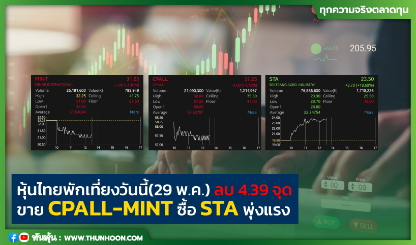 หุ้นไทยพักเที่ยงวันนี้(29 พ.ค.) ลบ 4.39 จุด ขาย CPALL-MINT ซื้อ STA พุ่งแรง  
รายละเอียด คลิก thunhoon.com/article/294279 #CPALL #MINT #STA #หุ้นไทยวันนี้ #STA #Thunhoon #ทันหุ้น