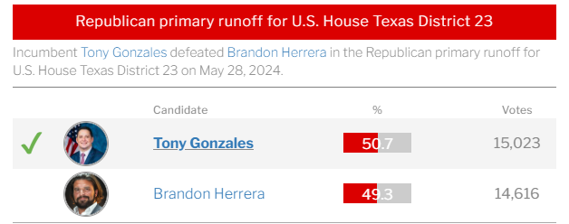 The Primary Runoff for TX-23 was very close with a ridiculously low turnout. A few things can be gleaned from this: 1. People need to vote and make their voices heard 2. If you're going to challenge an incumbent - do ALL you can to be seen, heard and known by the voters 3. The