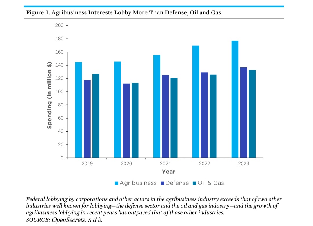 In the US, agribusiness &amp; industry spent $523m over 5 years on federal lobbying. The yearly spend is more than the oil &amp; gas industry and the defense sector, <a href="/UCSUSA/">Union of Concerned Scientists</a> finds. 

Read here ucsusa.org/resources/cult…