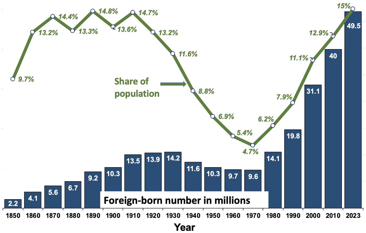 Immigration to America is at an all time high. 

In 2023, the foreign-born population comprised 15% of the population - the highest it’s been since 1890. 

This is unprecedented and untenable; no nation can survive this large of a population displacement. 

It must end now.