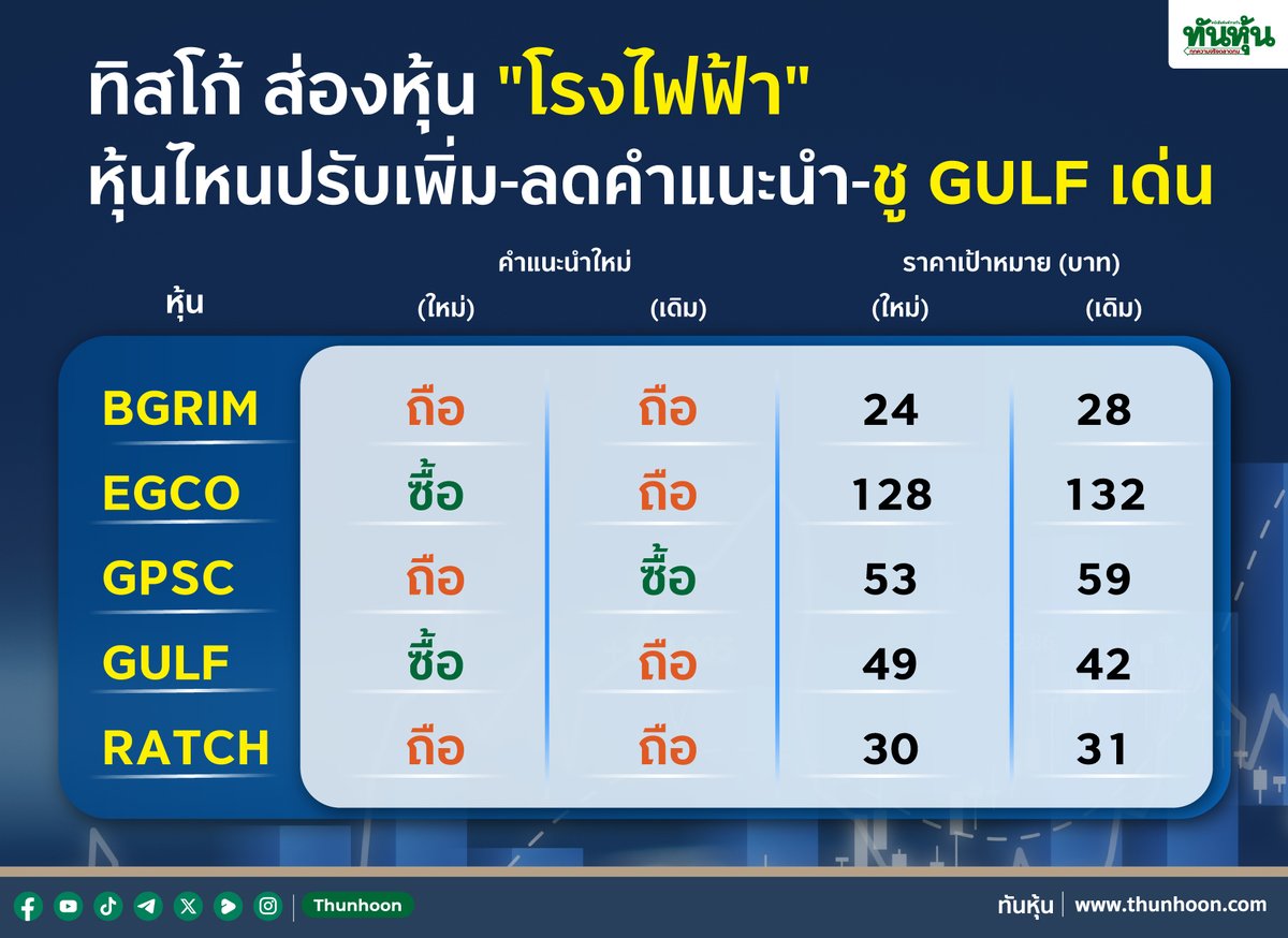 ทิสโก้ ส่องหุ้น'โรงไฟฟ้า' หุ้นไหนปรับเพิ่ม-ลดคำแนะนำ- ชู GULF เด่น
รายละเอียด คลิก thunhoon.com/article/294273 #ทิสโก้ #หุ้นโรงไฟฟ้า #GULF #Thunhoon #ทันหุ้น