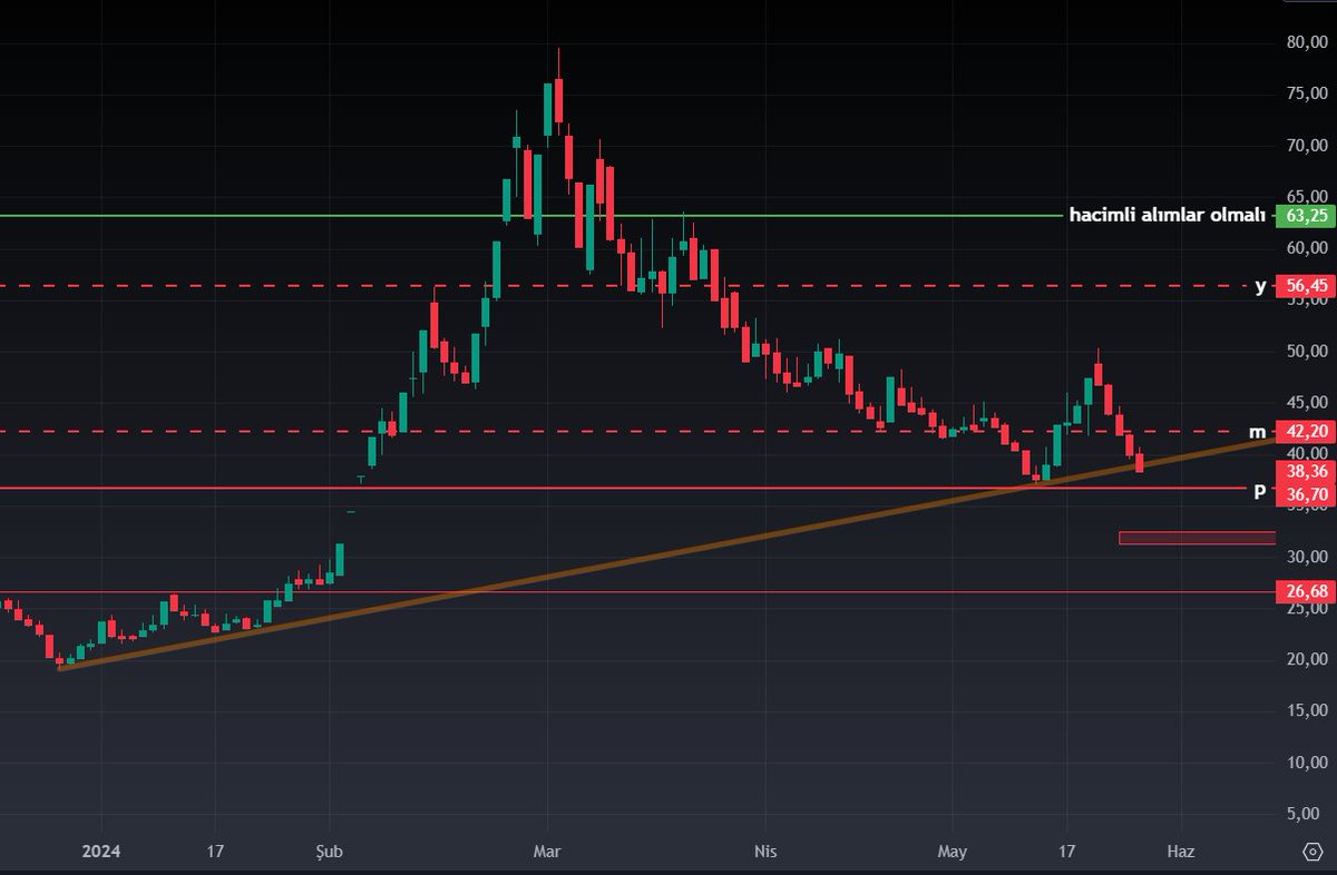 #reedr

🟢42,20 üzerinde hacimli alımlar gelirse 56,45 'e kadar marj açması olası
🔴Önemli bir trend kırıldı
36,70'den dönerse tuzak der geçeriz
🔴Eğer gap kapatacaksa hedef kırmızı bölge
Dikkatli takip edilmesi gerek
.
.
#reeder #bist #bist100 #bist30 #viop #agrot #LILAK #enjsa