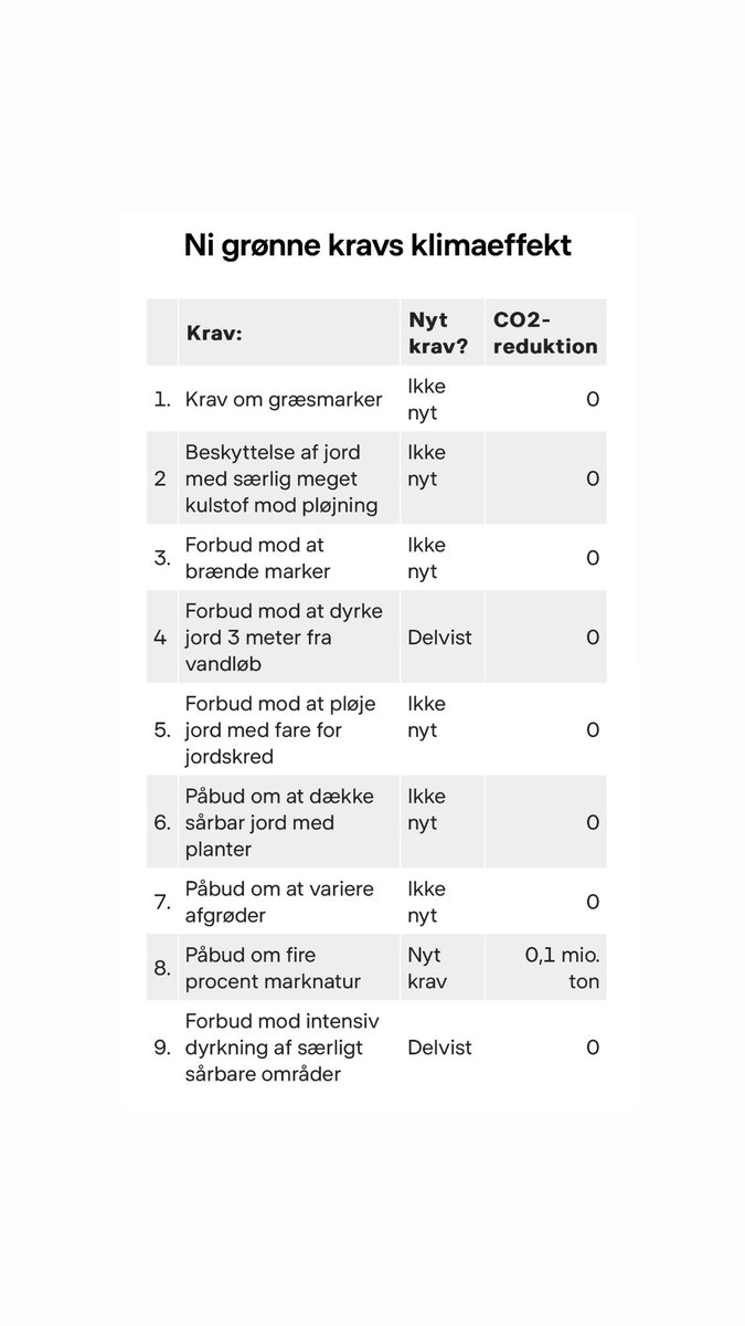 Ny rapport om landbrugsstøtten. Kun et ud af de ni grønne krav til landbruget har givet (marginal) CO2-reduktion. 🧑‍🌾 Kravet om fire procent brak. Og nu har kommissionen rullet kravet tilbage med støtte fra den danske regering 🤯 @concitoinfo @DRNyheder