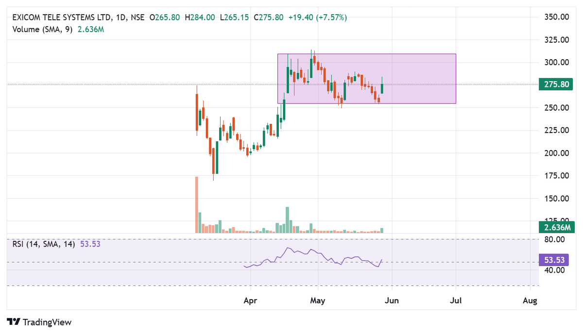 Techindiacg1's tweet photo. #exicom ~ 275
Exicom Tele System Limited
#Nifty #banknifty #sensex #StockMarket #investing #chart #trading #telecom #stockoftheMonth #Watchlist https://t.co/SXdEhwNAUr