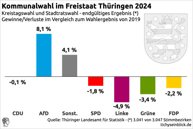 Im Gesamtergebnis nun auch die CDU in Thüringen mit (kleinen) Verlusten. Einziger Gewinner die Partei jenseits der Brandmauer  Unabhängige und 'Sonstige'. tichyseinblick.de/daili-es-senti…