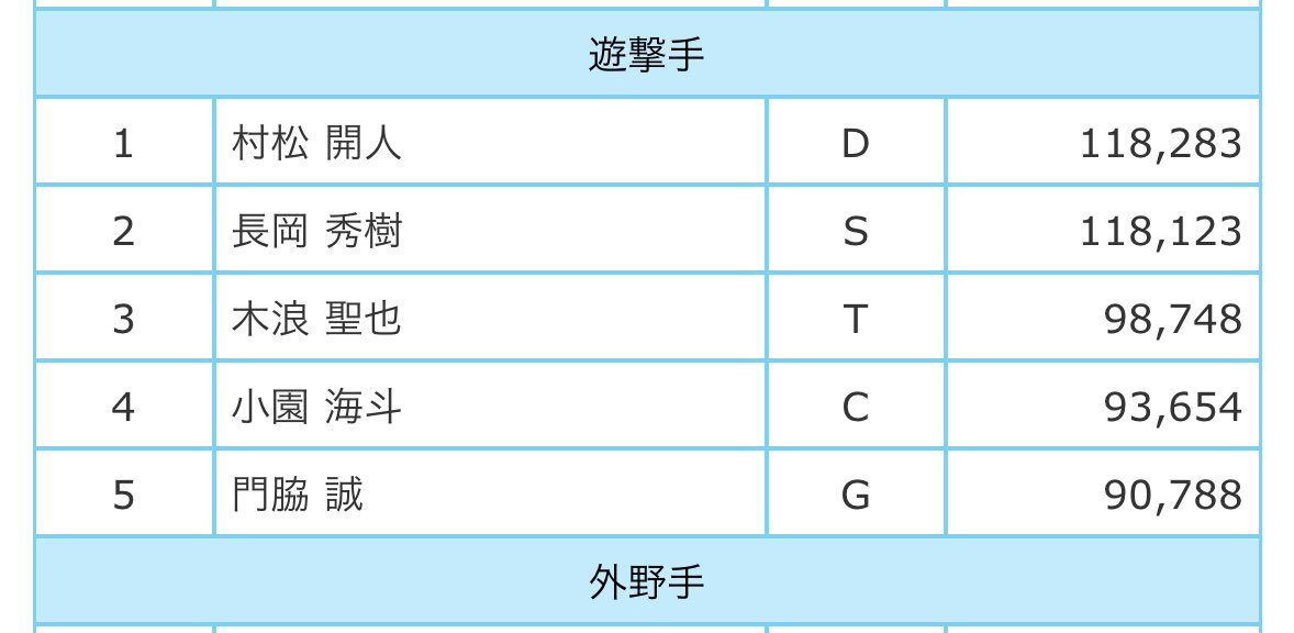 ついに！！！！！！ついに村松くんが一位に！！！！！！
#村松いくぞオールスター