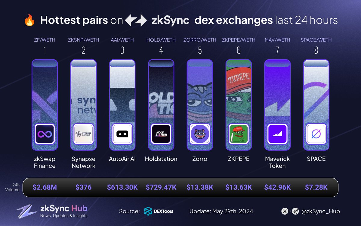 🔥 Check out the hottest pairs on #zkSync DEX Exchanges in the last 24 hours! 🥇 $ZF @zkSwap_finance 🥈 $ZKSNP @SynapseNetwork_ 🥉 $AAI @AutoAirAi_xyz $HOLD @HoldstationW $ZORRO @zkzorro $ZKPEPE @zkpepereal $MAV @mavprotocol $SPACE @spacefi_io Drop a comment with your #zkSync