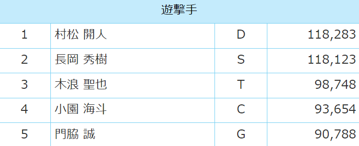 5月29日(水)　『マイナビオールスターゲーム2024』ファン投票結果の中間発表が行われる！！！【現在の投票結果一覧】 - ドラ要素＠のもとけ dnomotoke.com/archives/20240… #dragons #中日ドラゴンズ ついに村松選手がオールスター遊撃手1位浮上です！！！🐲 1 村松開人 D 118,283 2 長岡秀樹 S 118,123