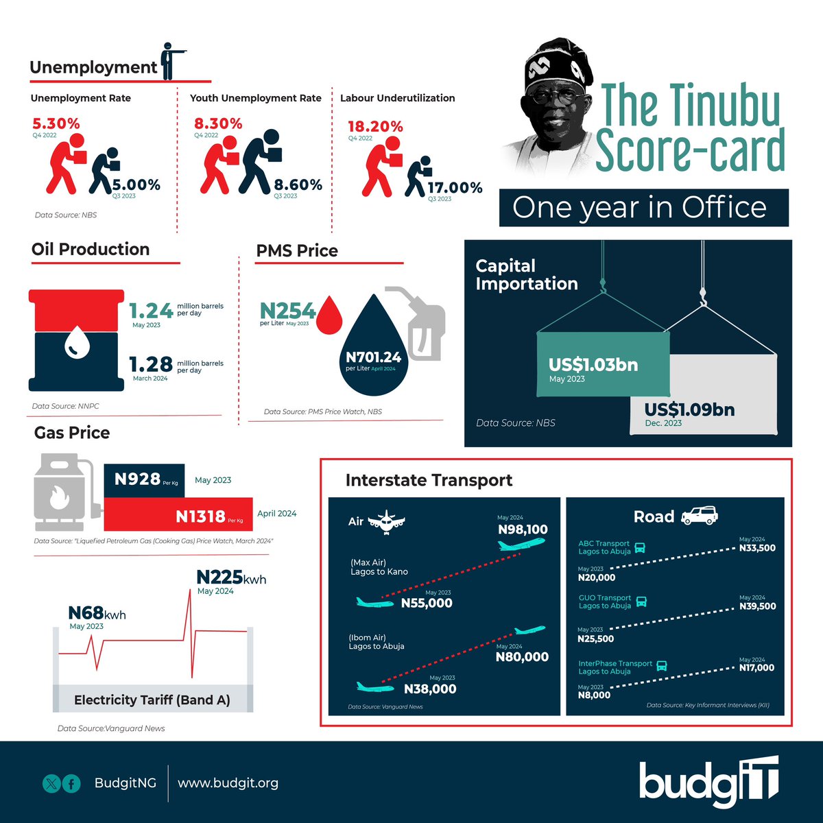 🗣️ @officialABAT Scorecard: 1 Year in office! Following @officialABAT's removal of fuel subsidy, the price of petrol grew by 176%, from N254/litre to an average of N701/litre. Oil theft remains a bane, driving oil production to remain relatively flat at 1.28 mbpd as of Mar 2024.