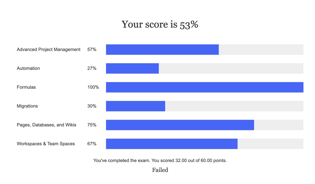 I failed

I did the Advanced Badge Exam with little practice and failed.

Not much of a deal.

Now I know what to work on.

Failing doesn't mean you're failing. Most of the time, it just shows your weak spots.