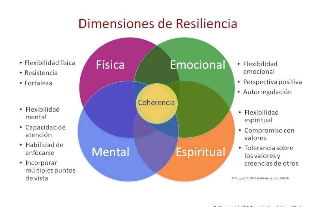 virginiog's tweet image. Entre los modelos de resiliencia capacidad para adaptarse ante situaciones de reto o adversidad,me gusta la del Instituto HeartMath 

Tiene cuatro dimensiones: física, emocional, mental y espiritual. Y ofrece una visión holística que permite trabajar en ella de forma efectiva