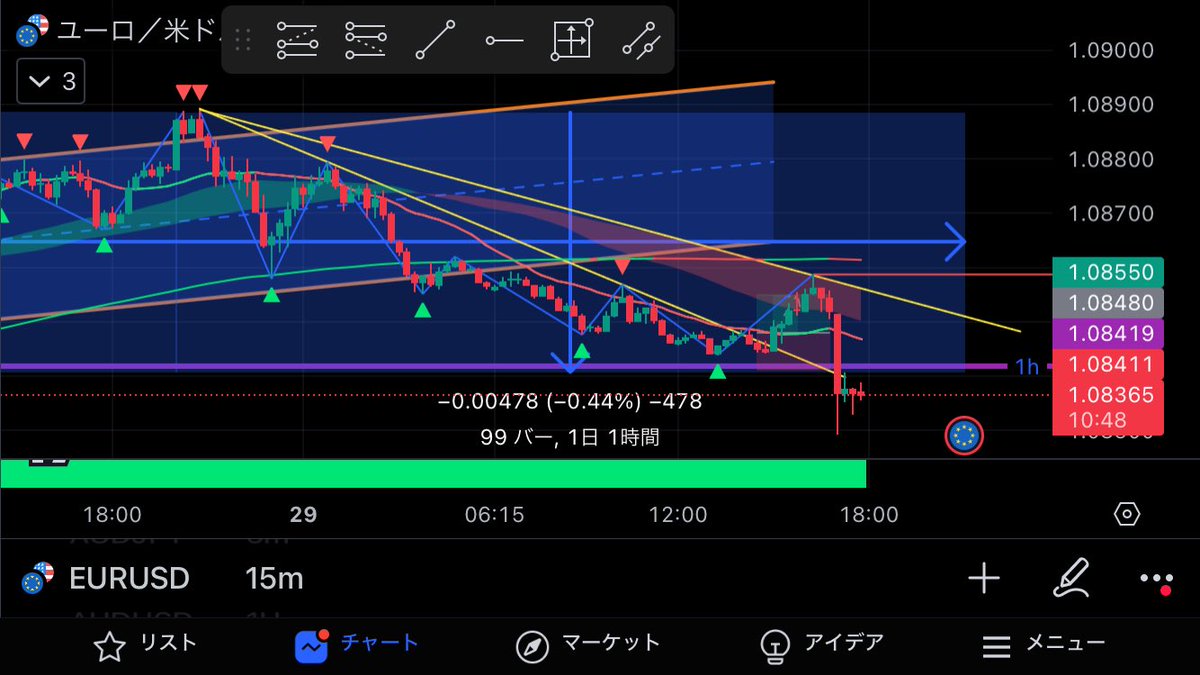 #dd手法
#W手法
10.5pips。2本目は建値撤退。