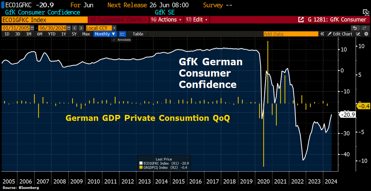 Good Morning from Germany where consumer mood continues to rise, increasing for a 4th month in a row, as purchasing power is set to improve w/easing inflation. Forward-looking GfK consumer-climate index for Germany forecast confidence to rise to -20.9 in June from -24.0 this
