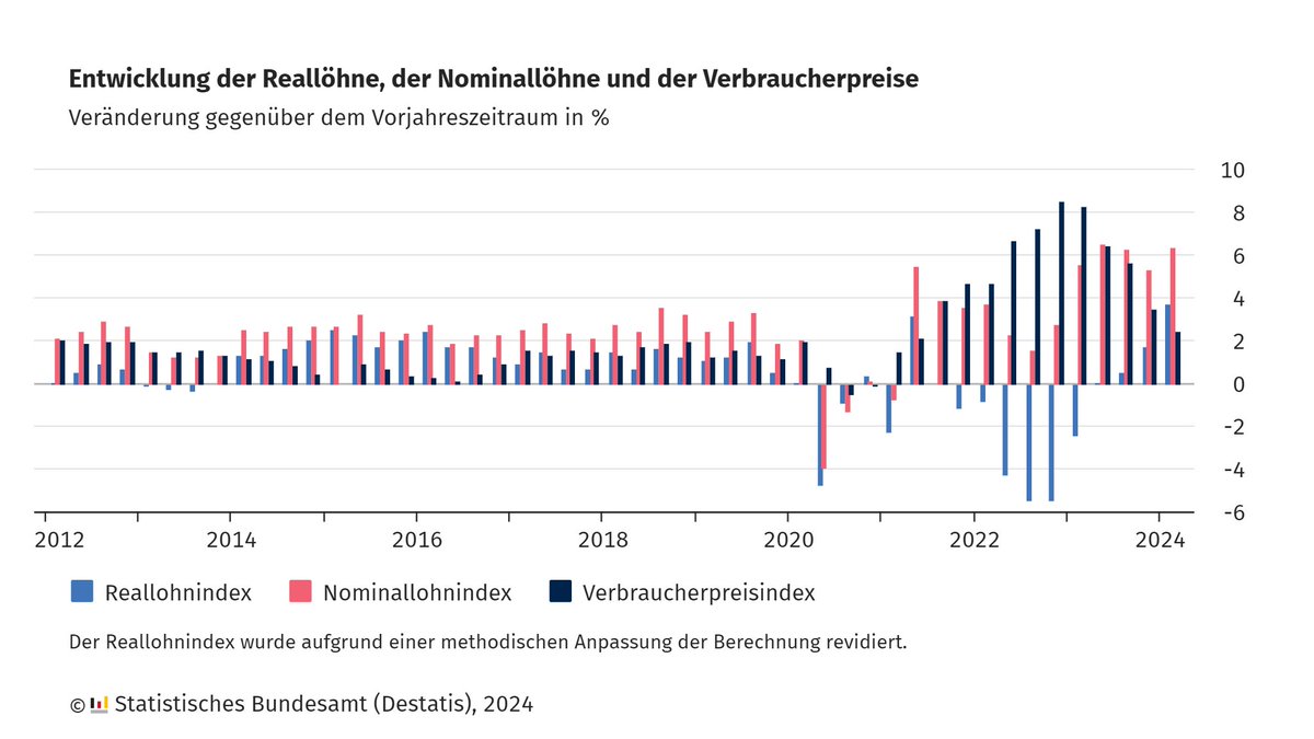 Die Nominallöhne waren im 1. Quartal 2024 um 6,4 % höher als im Vorjahresquartal, die Verbraucherpreise stiegen im selben Zeitraum um 2,5 %. Damit lagen die #Reallöhne um 3,8 % höher als im Vorjahresquartal. Mehr Infos: destatis.de/DE/Presse/Pres…