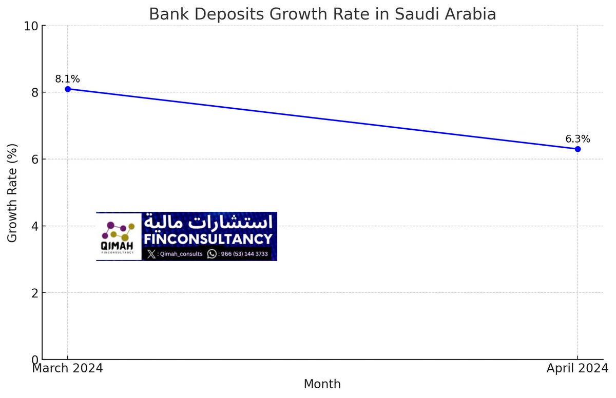📈 آخر الأخبار الاقتصادية في السعودية اليوم ٢٩ / ٥:

•الناتج المحلي الإجمالي المتوقع ينمو بنسبة 4.4% في 2024 بفضل الاستثمارات المستمرة في القطاعات غير النفطية.
•تدفقات الاستثمار الأجنبي المباشر ترتفع بنسبة 29% بفضل الإصلاحات الاقتصادية.
•الودائع البنكية تسجل نمواً بنسبة 8.1%