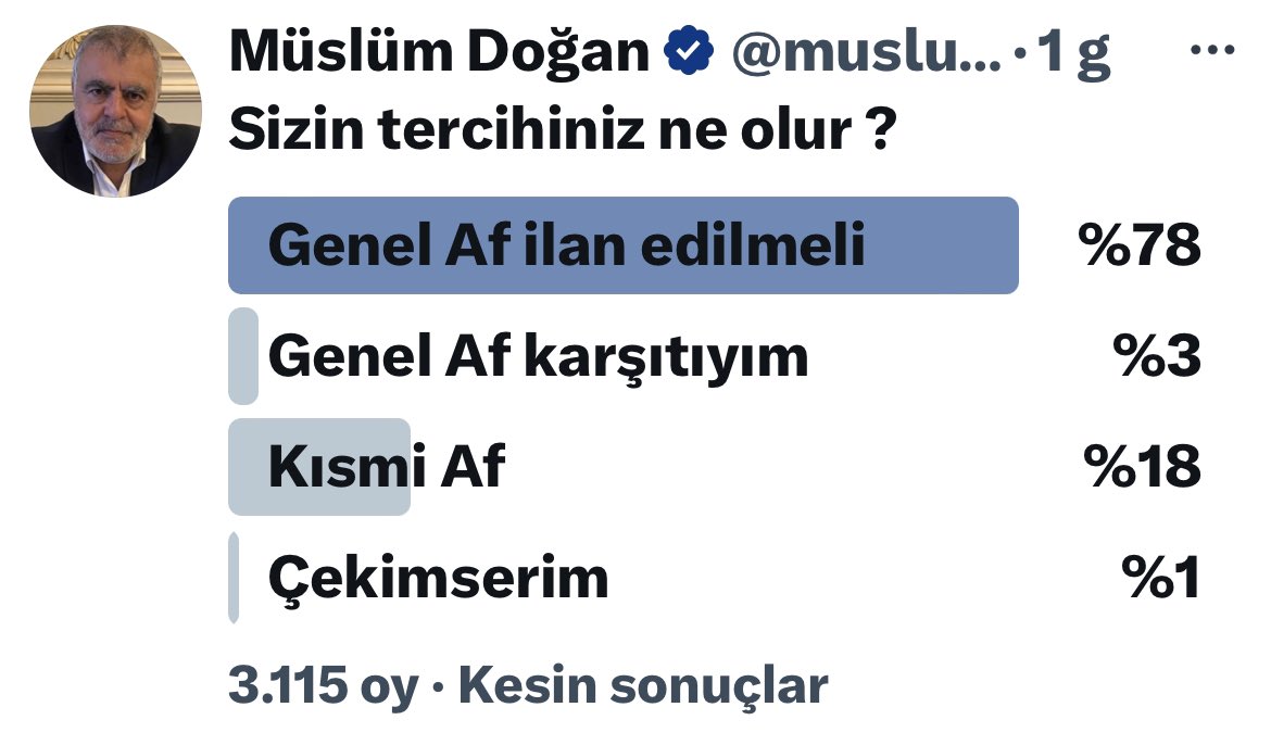 Halkımızın %78’i #GenelAf, %18’i Kısmi Affı istemektedir. Toplumsal mutabakatın sağlandığı ankette görülmektedir. #GenelAf