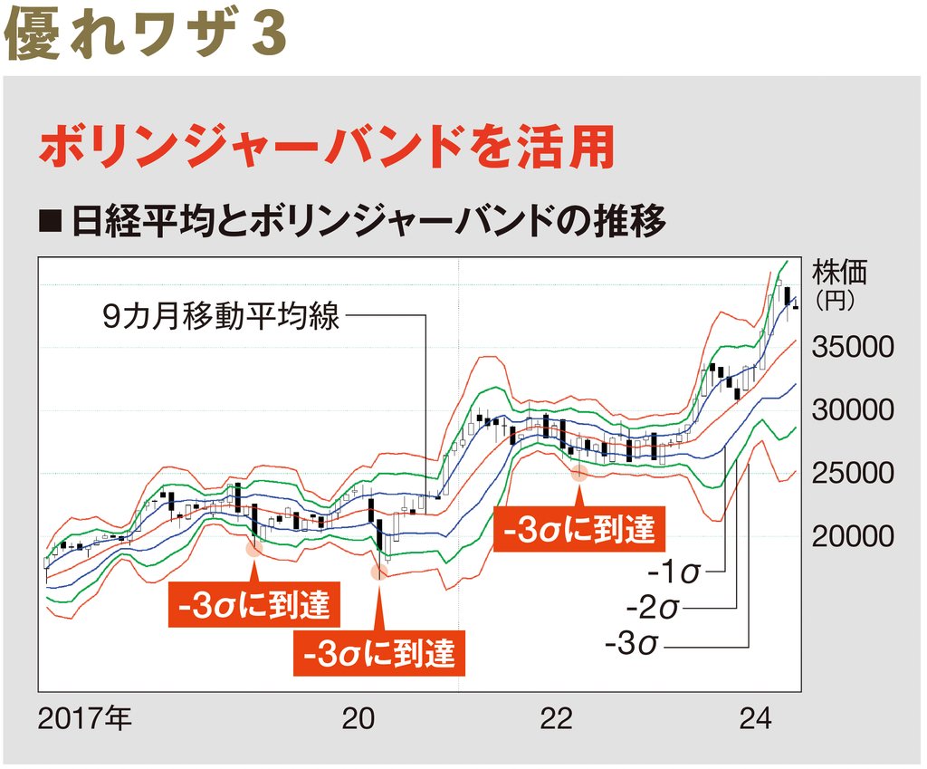 日本株相場、投資実力者が使う｢底入れ判定法｣ コロナで暴落時も有効 https://t.co/JSwSGOukPl ボリンジャーバンド や移動平均線の見比べ、平均PBRの1倍割れ…。実績ある個人投資家たちが経験と考察から見つけ出した「優れワザ」を紹介します。