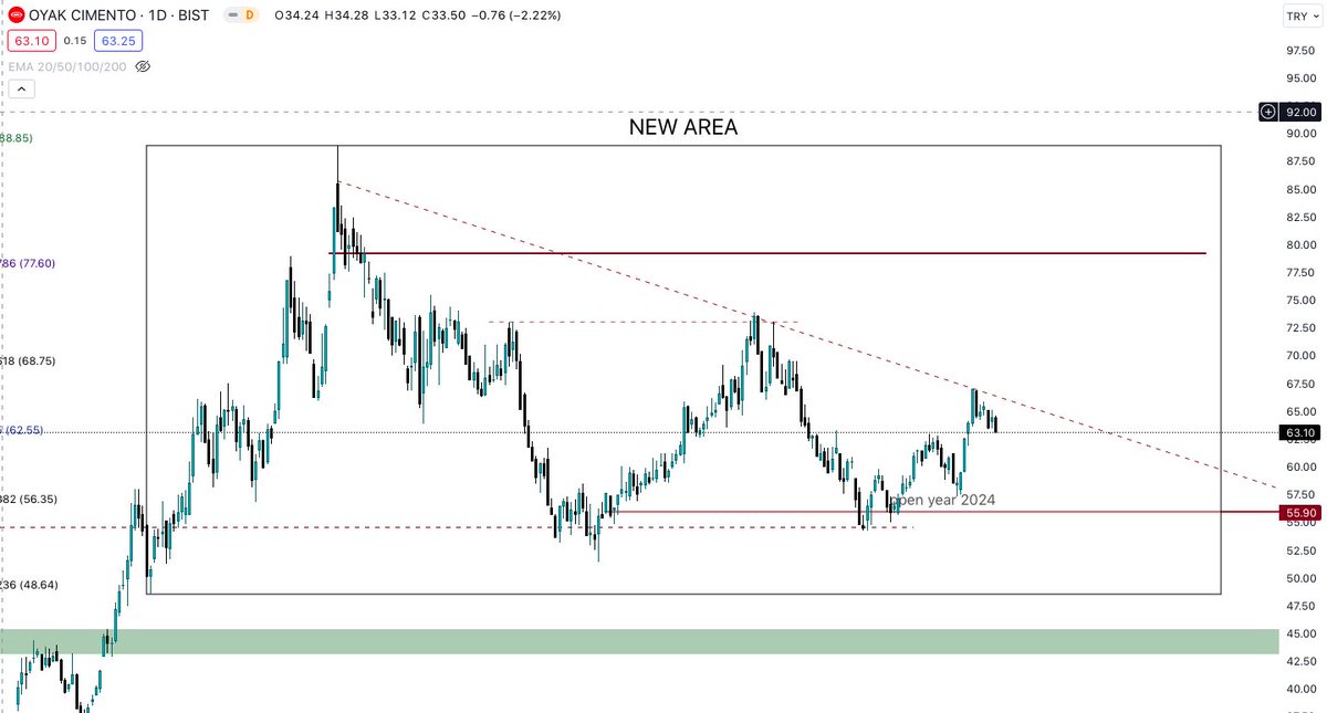 #OYAKC Güncelleme Yapı genel hatlarıyla bullish bir yapı sergiliyor. Bu, geçmişte sıkça karşılaştığım ve aşina olduğum yapılardan biri. Fakat, buradan doğrudan yükselişe geçmesi bana pek olası görünmüyor. Temel analiz bu olasılığı desteklese de teknik analiz, bu senaryonun