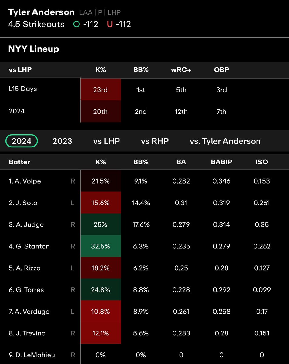 Ok, this one's TOO GOOD to pass up! 😮‍💨

⚾️ Tyler Anderson u4.5 Ks (-112 FD)

Hit L3 Starts IN A ROW (4,4,4)

ONLY a 17.5% Strikeout rate this year

NYY have the 7th-LOWEST K% L15 Days and the 10th-LOWEST this Season

The expected Catcher (Logan O'Hoppe) is a WEAK Pitch Framer

📊