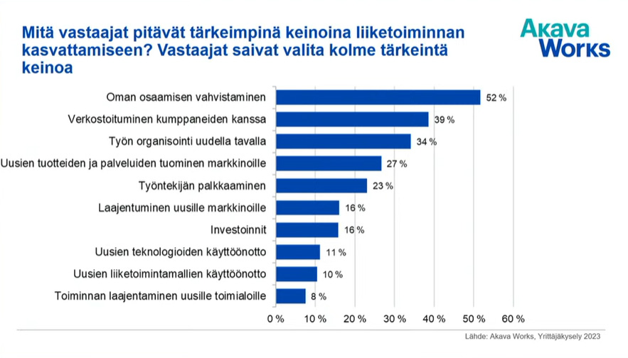 Oman osaamisen kehittäminen korostuu kasvun mahdollistajana yrittäjäkyselyssämme, myös verkostoituminen on tärkeää, kertoo Tomi Husa.  Työn organisoiminen uudella tavalla kolmanneksi tärkein keino vastaajien mukaan.  
#yrittäjyys