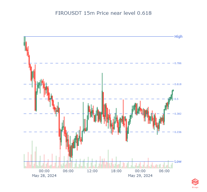 FIROUSDT 15m Price near level 0.618
(drawn from the maximum to the minimum indicated in the figure) #firo #eth #btc #cryptotrading #cryptocurrency #Crypto #Binance #blockchain #Ethereum #cryptobot